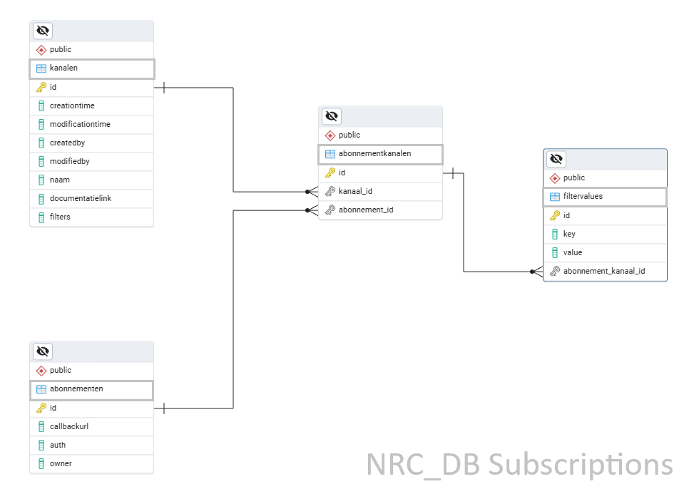 ERD: Subscription Data Model